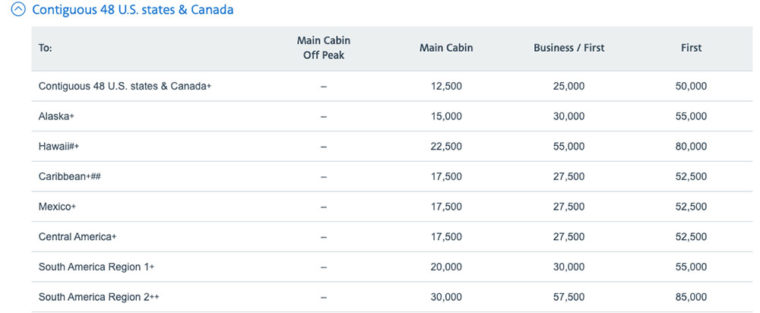 Avios Award Chart