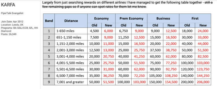 British Airways Award Travel Chart